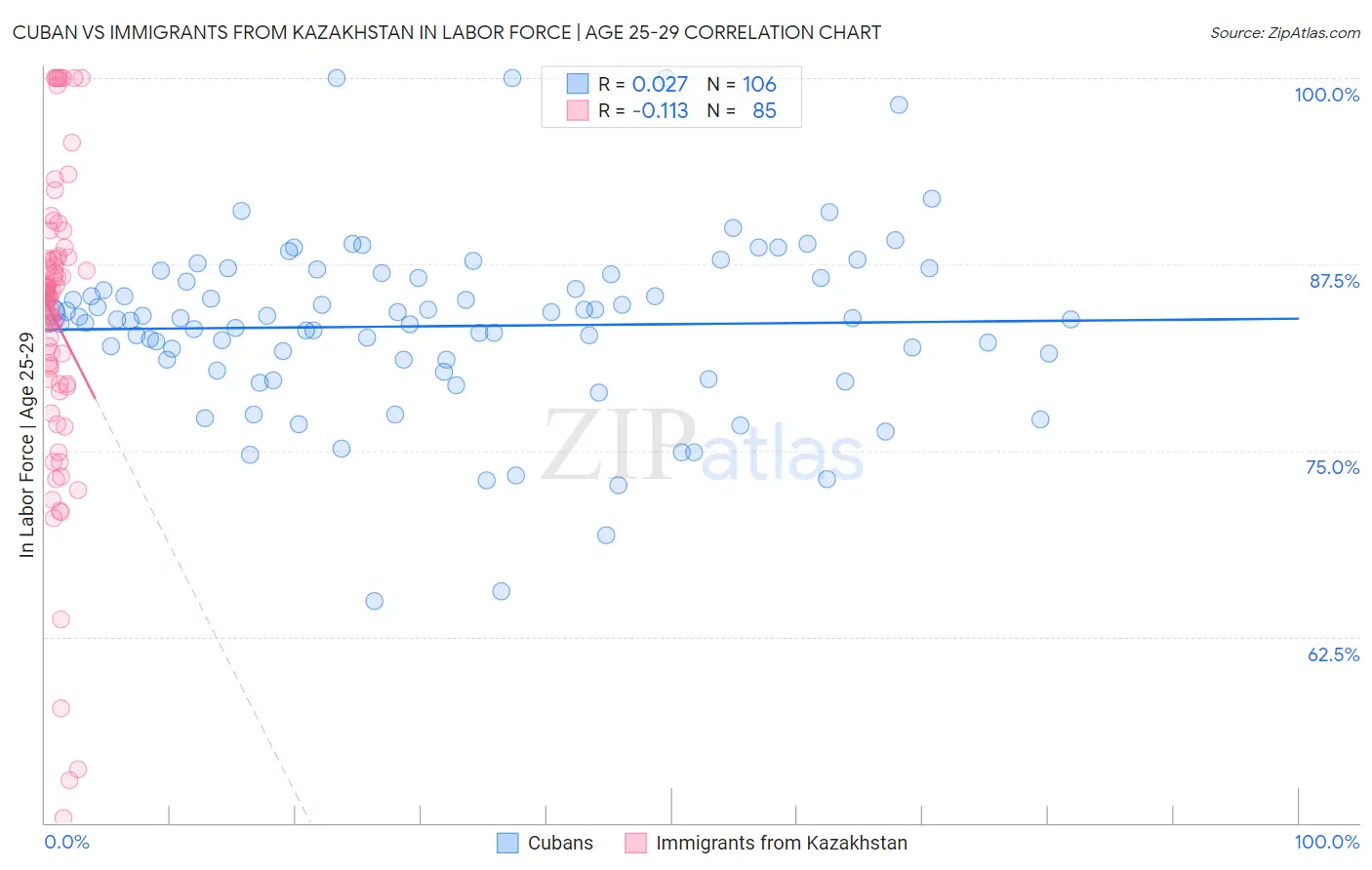 Cuban vs Immigrants from Kazakhstan In Labor Force | Age 25-29