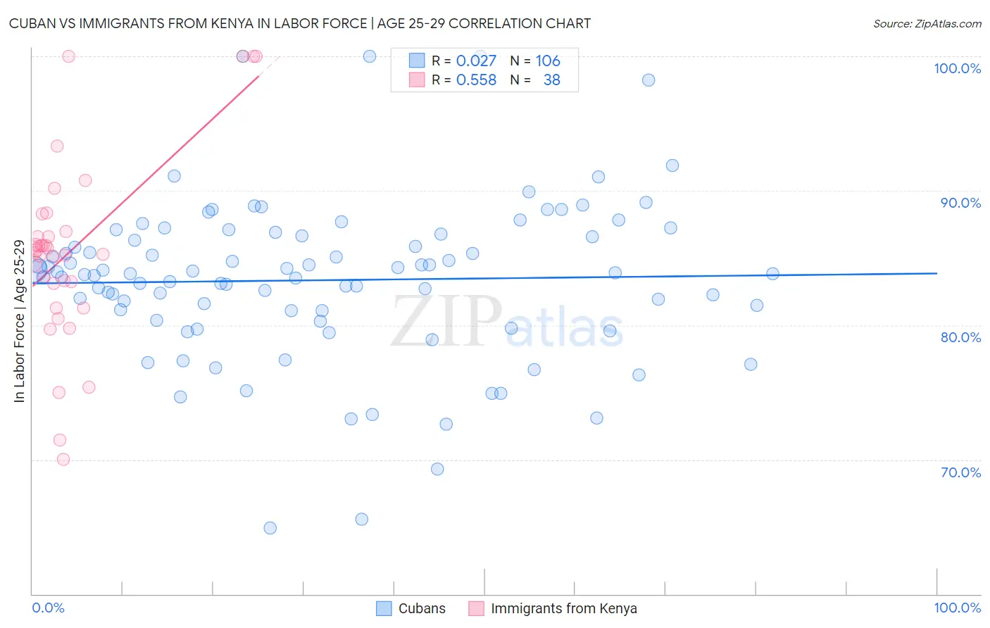 Cuban vs Immigrants from Kenya In Labor Force | Age 25-29