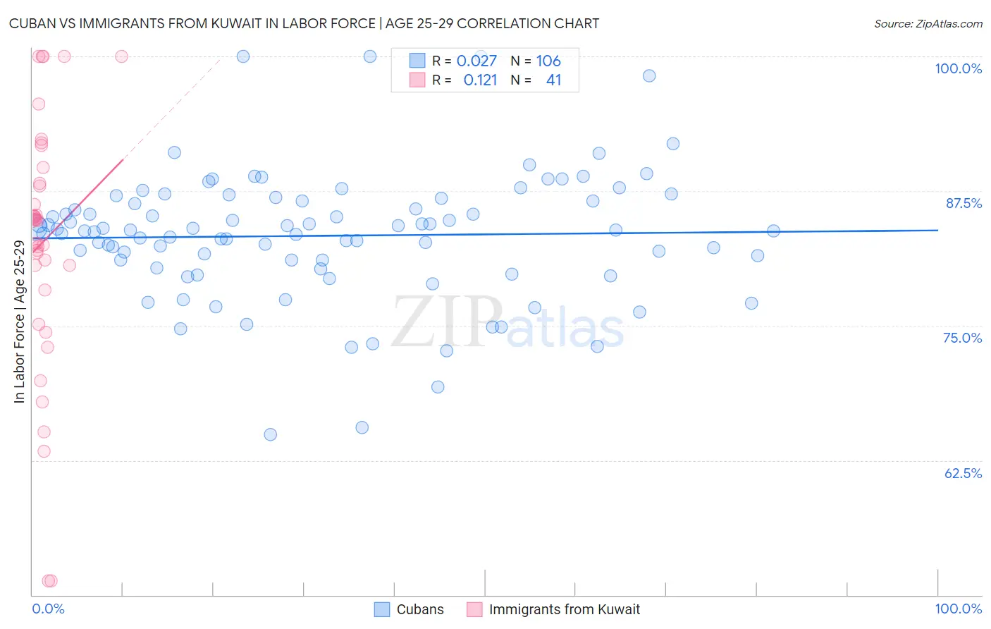 Cuban vs Immigrants from Kuwait In Labor Force | Age 25-29