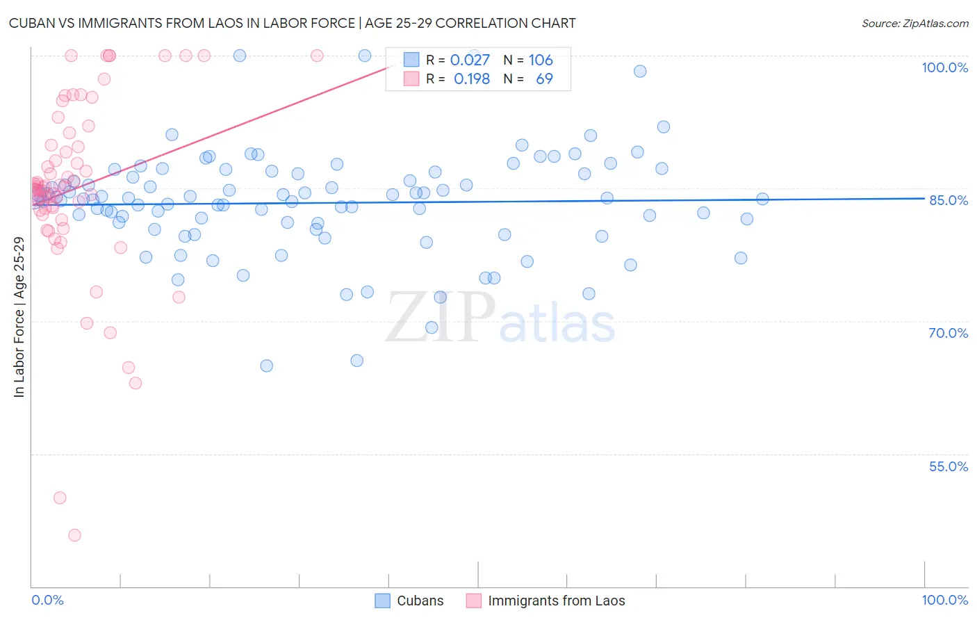 Cuban vs Immigrants from Laos In Labor Force | Age 25-29