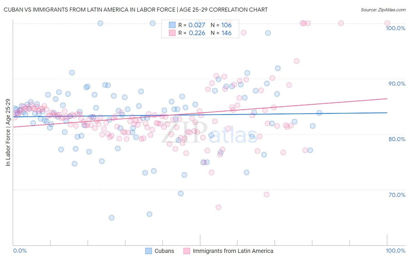 Cuban vs Immigrants from Latin America In Labor Force | Age 25-29