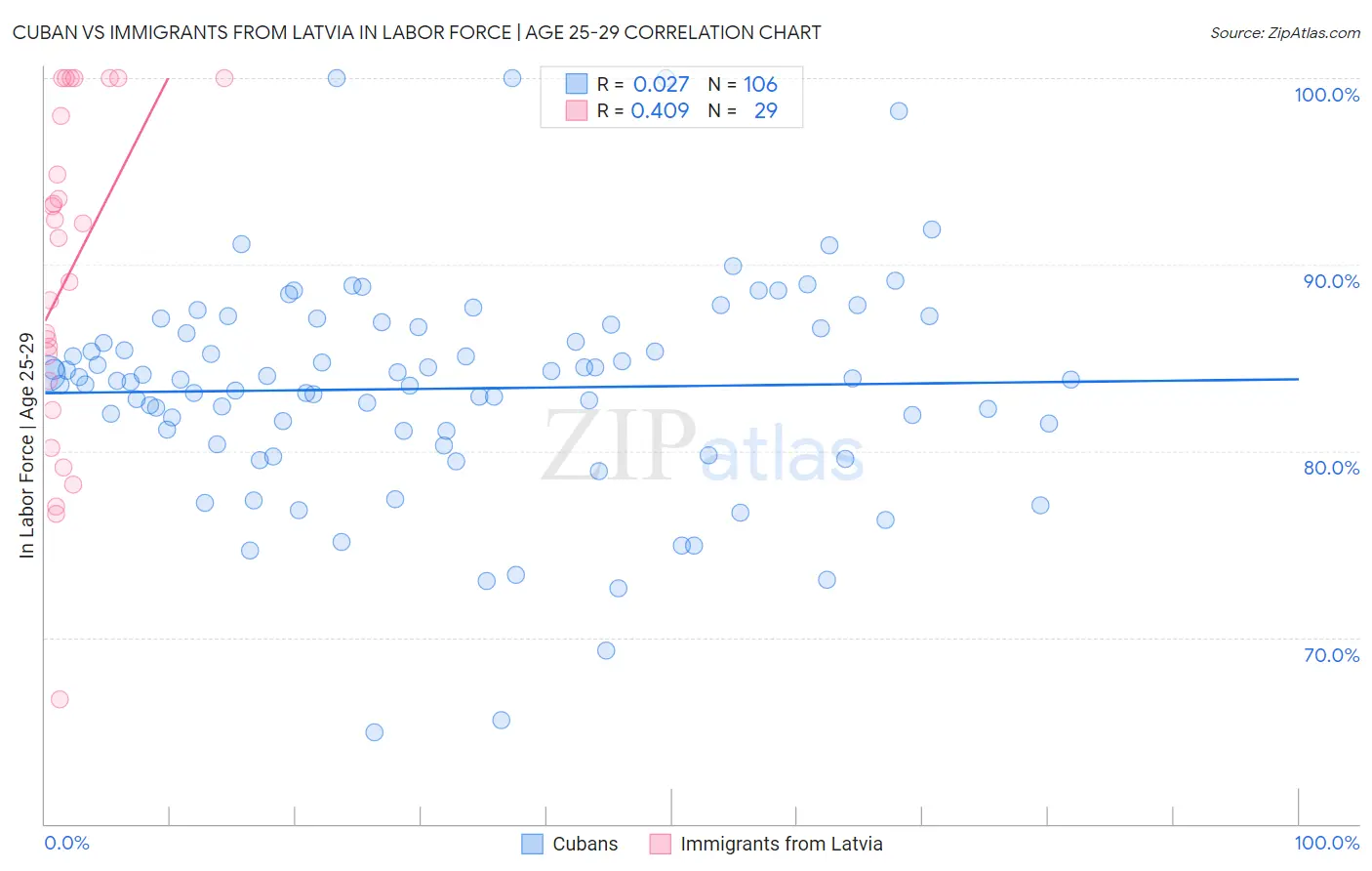 Cuban vs Immigrants from Latvia In Labor Force | Age 25-29