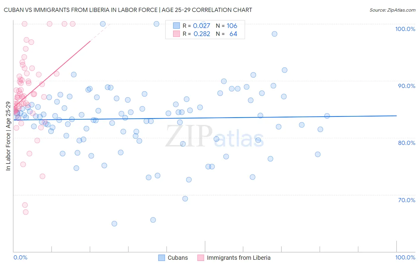 Cuban vs Immigrants from Liberia In Labor Force | Age 25-29