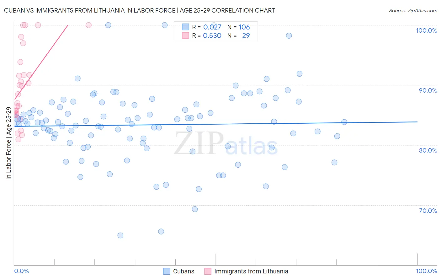 Cuban vs Immigrants from Lithuania In Labor Force | Age 25-29