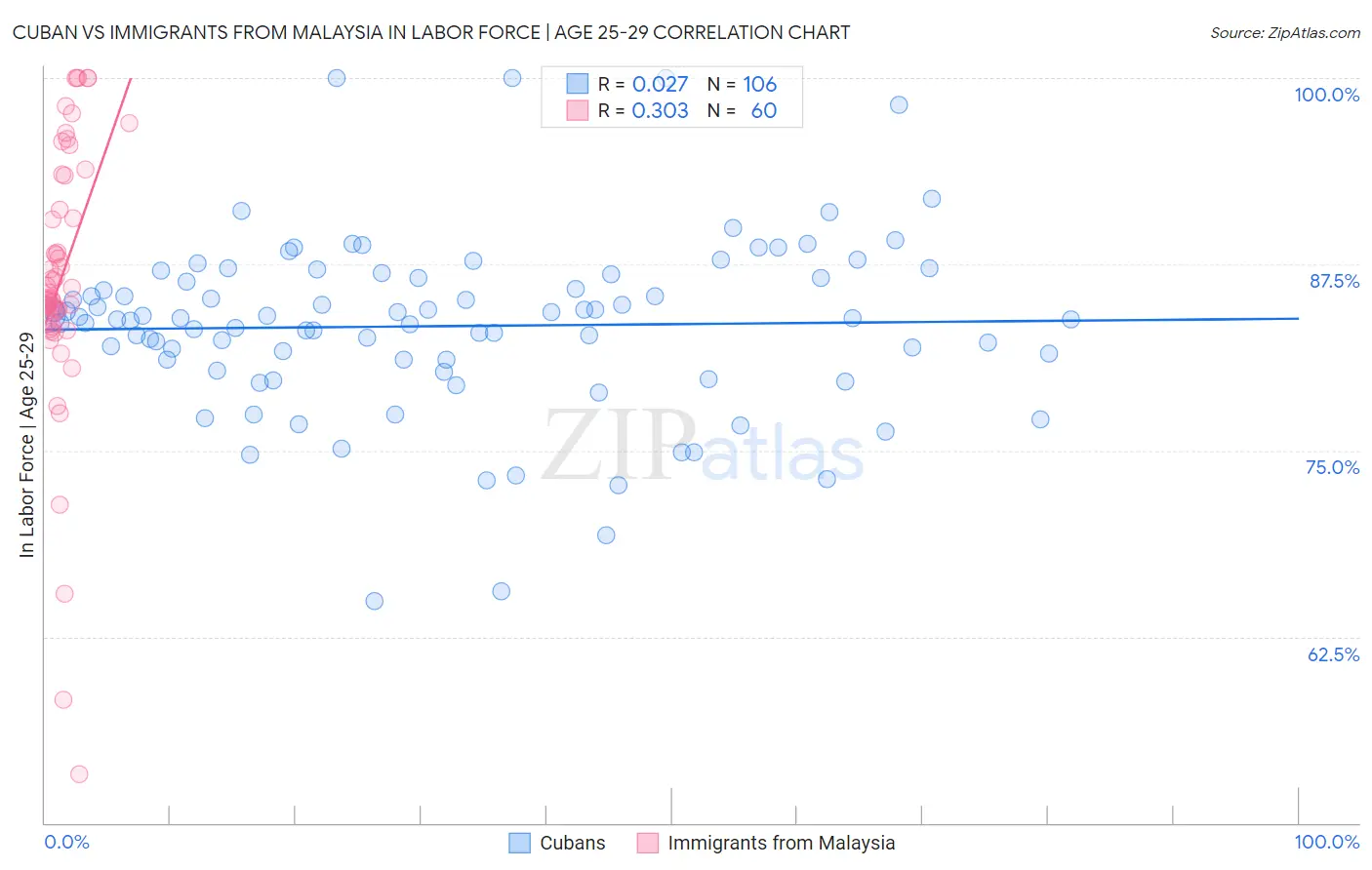 Cuban vs Immigrants from Malaysia In Labor Force | Age 25-29