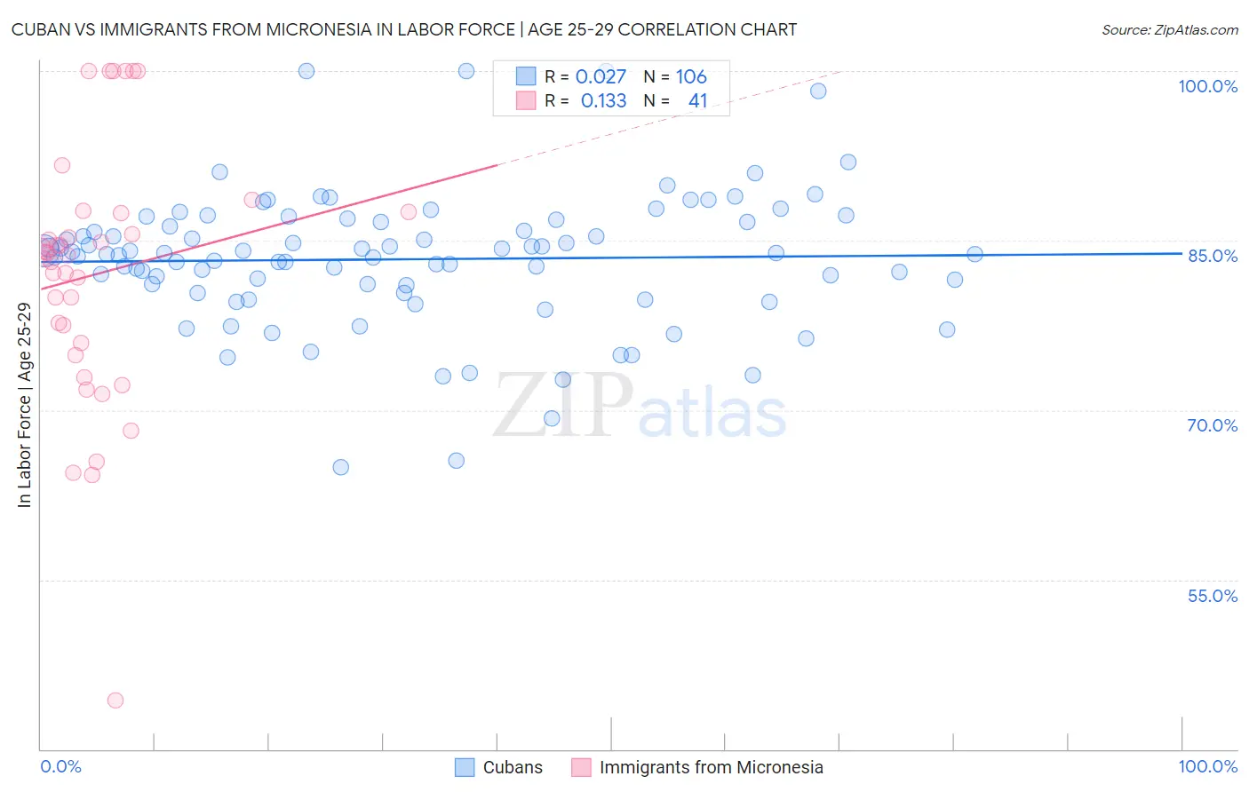 Cuban vs Immigrants from Micronesia In Labor Force | Age 25-29