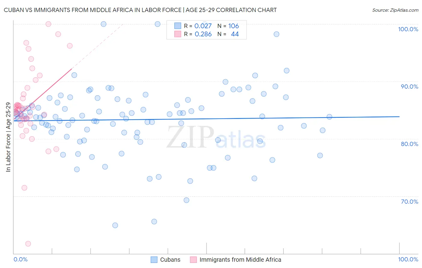 Cuban vs Immigrants from Middle Africa In Labor Force | Age 25-29