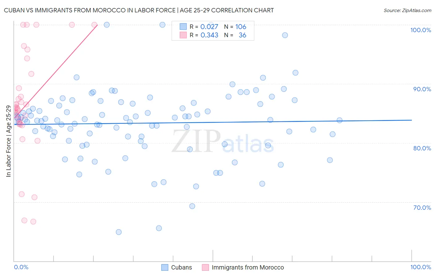 Cuban vs Immigrants from Morocco In Labor Force | Age 25-29