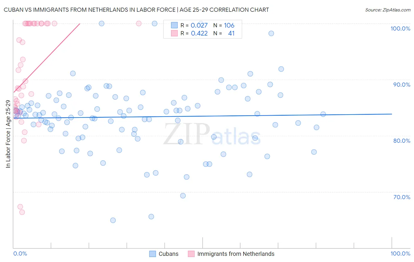 Cuban vs Immigrants from Netherlands In Labor Force | Age 25-29
