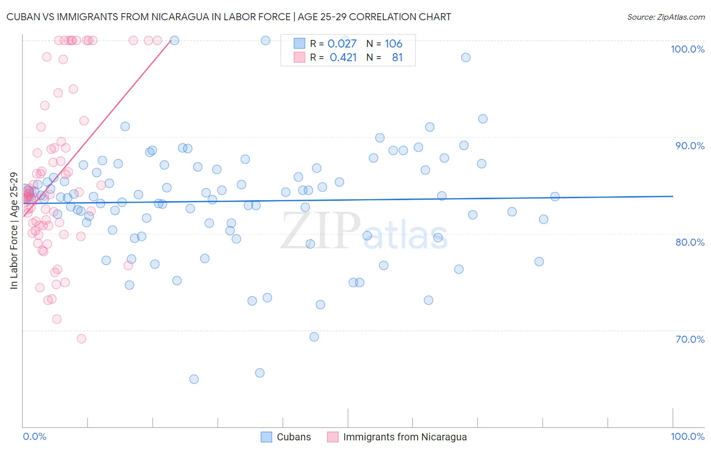 Cuban vs Immigrants from Nicaragua In Labor Force | Age 25-29