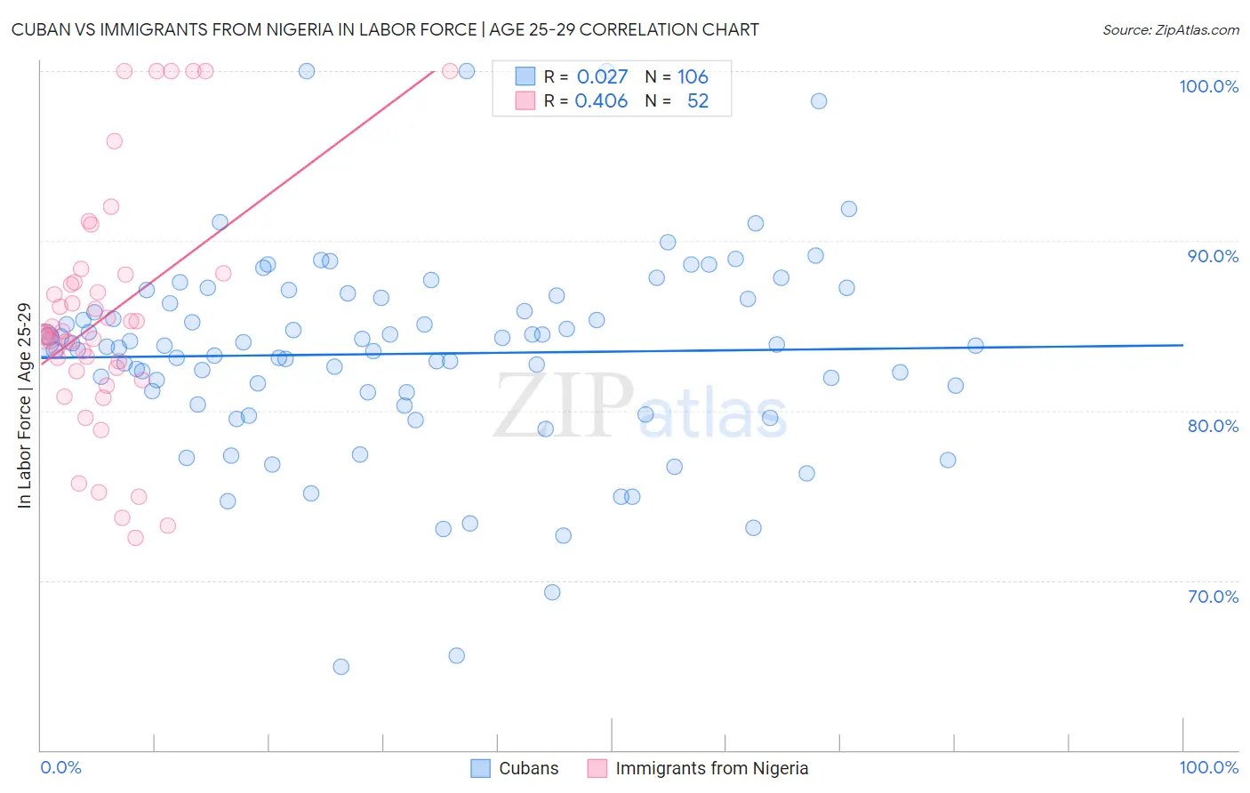 Cuban vs Immigrants from Nigeria In Labor Force | Age 25-29