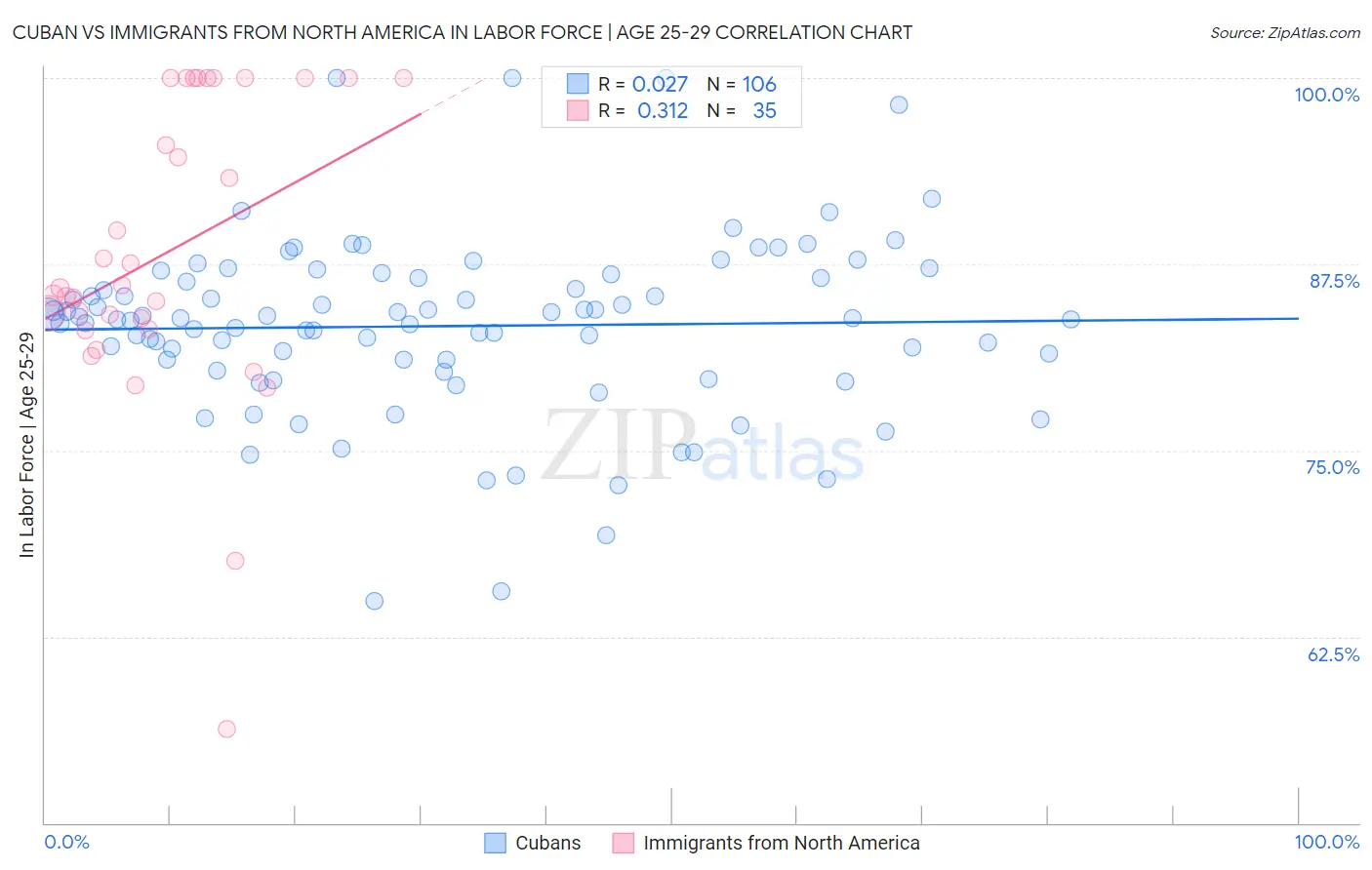 Cuban vs Immigrants from North America In Labor Force | Age 25-29