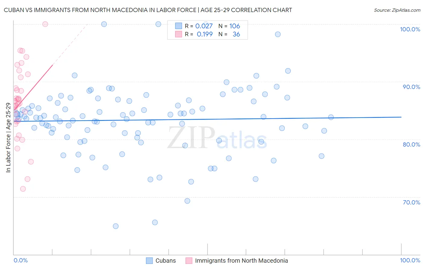 Cuban vs Immigrants from North Macedonia In Labor Force | Age 25-29