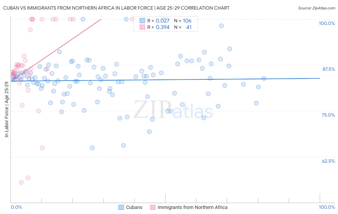 Cuban vs Immigrants from Northern Africa In Labor Force | Age 25-29