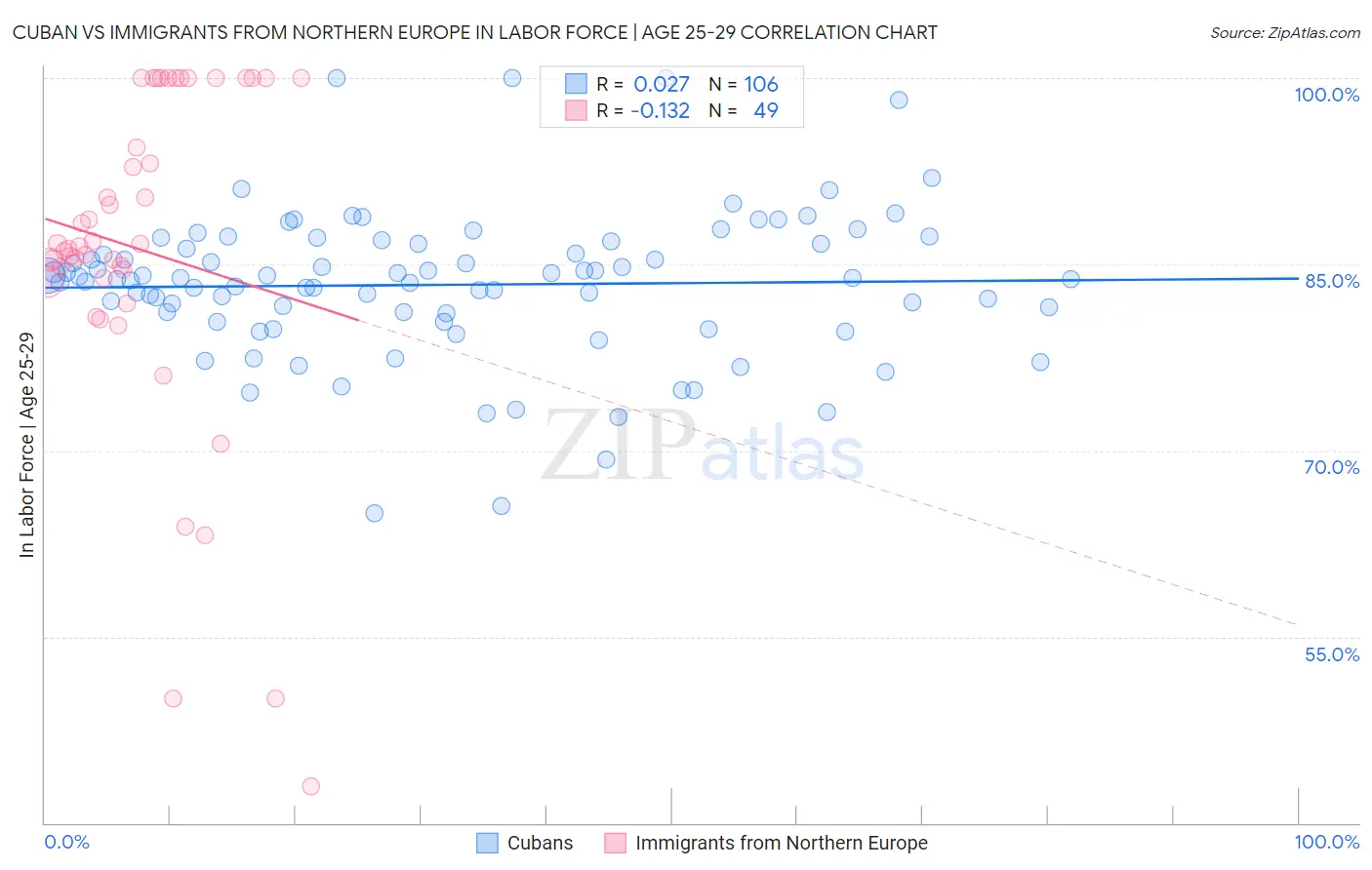 Cuban vs Immigrants from Northern Europe In Labor Force | Age 25-29