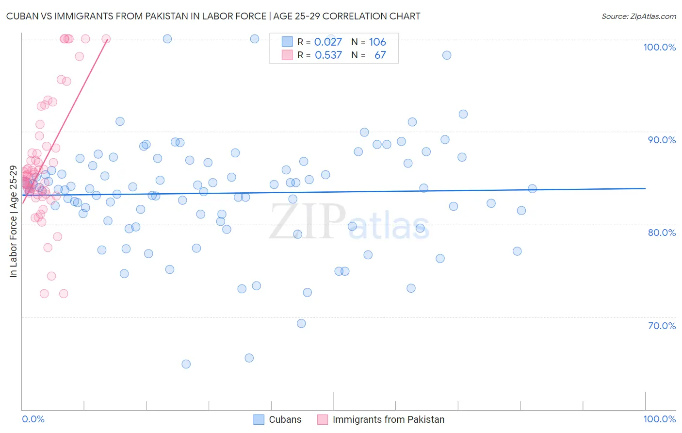Cuban vs Immigrants from Pakistan In Labor Force | Age 25-29