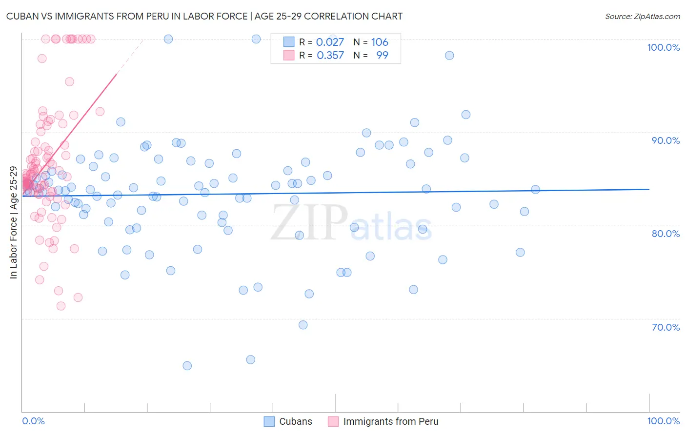 Cuban vs Immigrants from Peru In Labor Force | Age 25-29