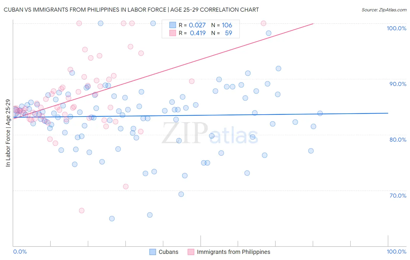 Cuban vs Immigrants from Philippines In Labor Force | Age 25-29