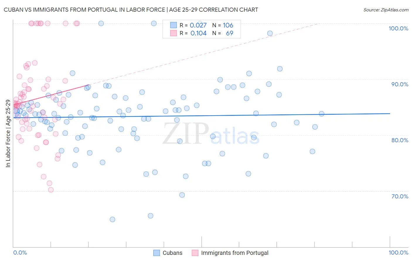 Cuban vs Immigrants from Portugal In Labor Force | Age 25-29