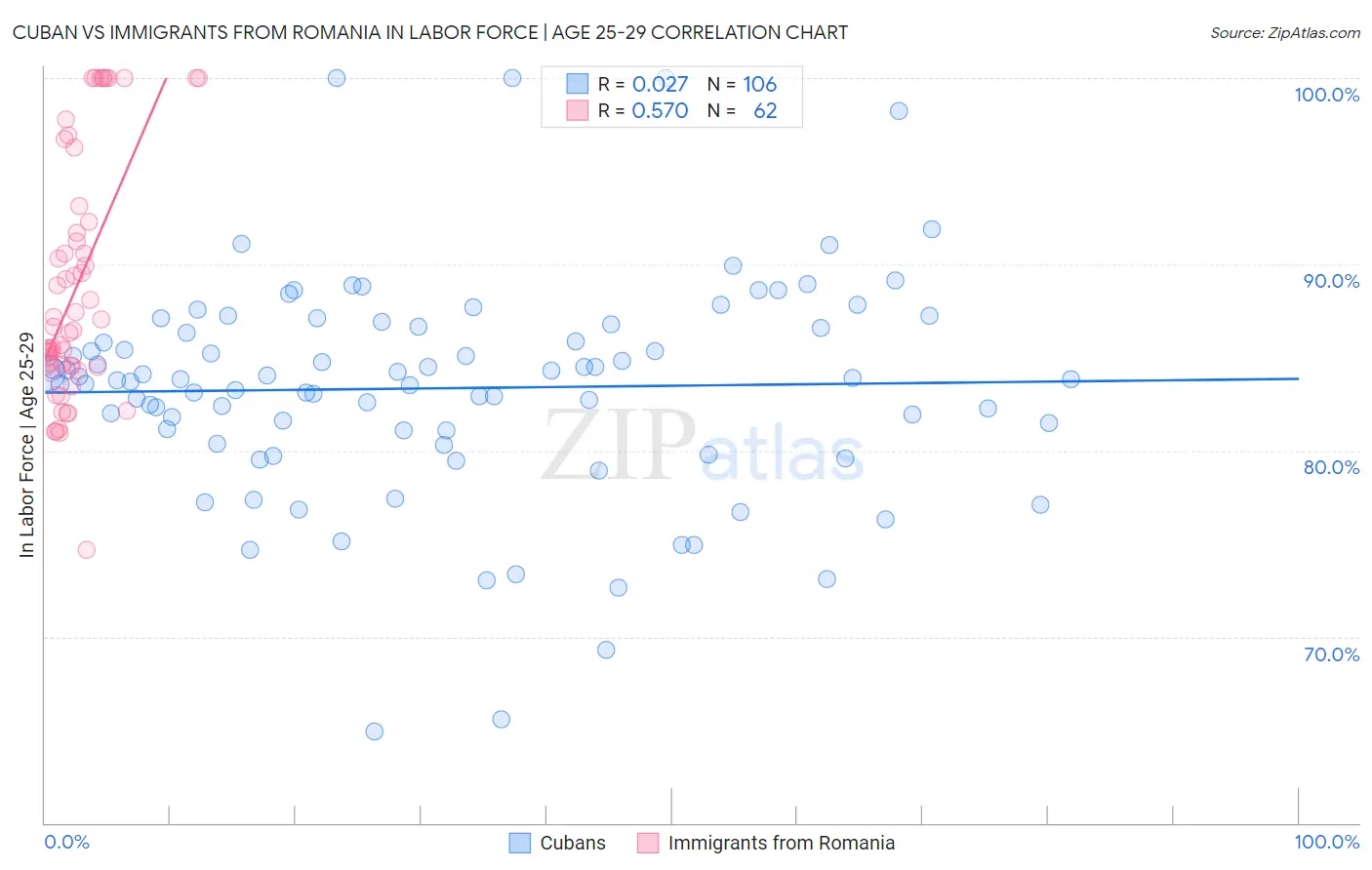 Cuban vs Immigrants from Romania In Labor Force | Age 25-29