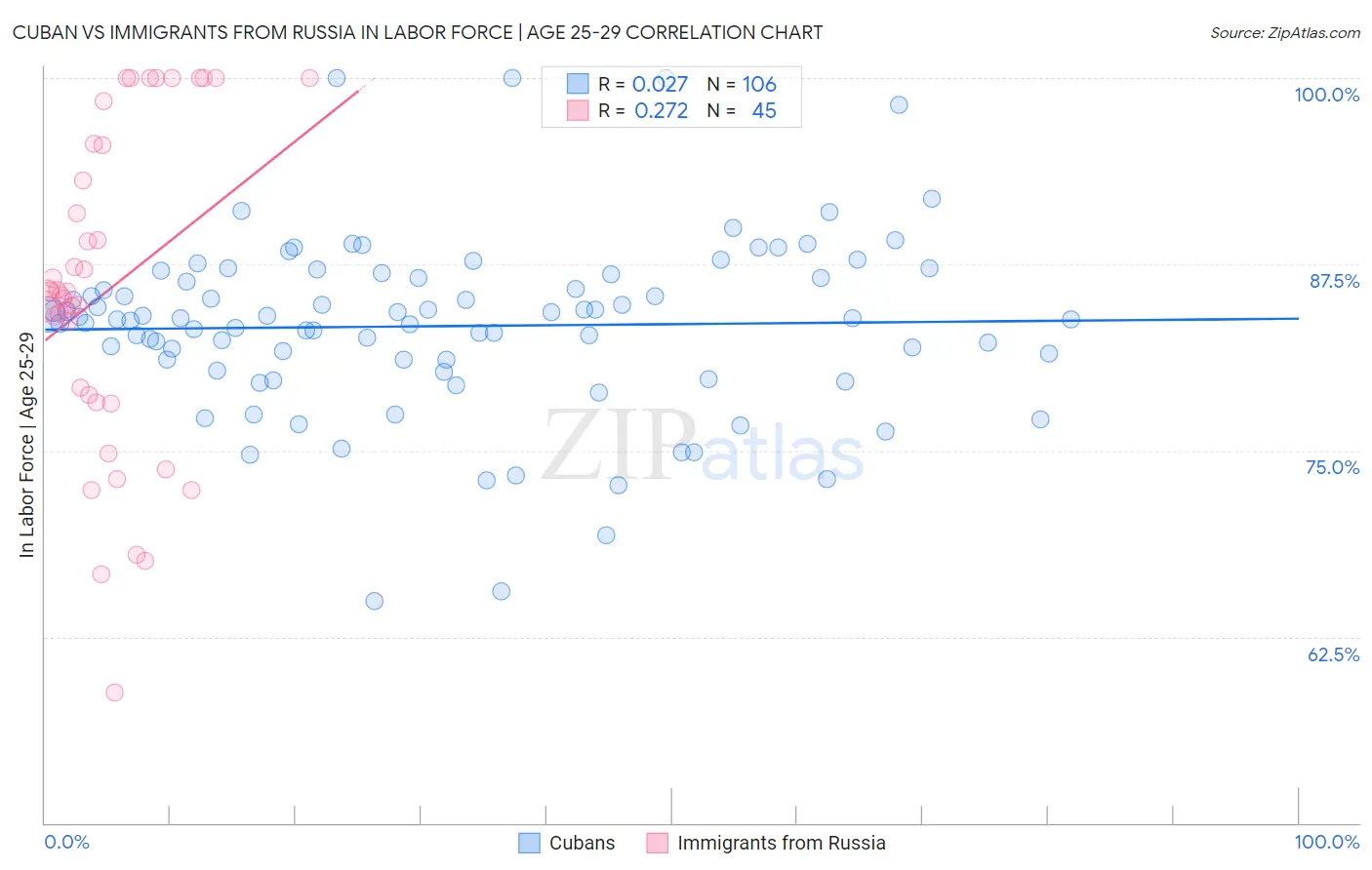 Cuban vs Immigrants from Russia In Labor Force | Age 25-29