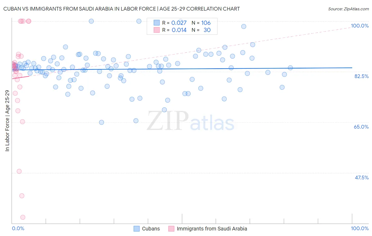 Cuban vs Immigrants from Saudi Arabia In Labor Force | Age 25-29