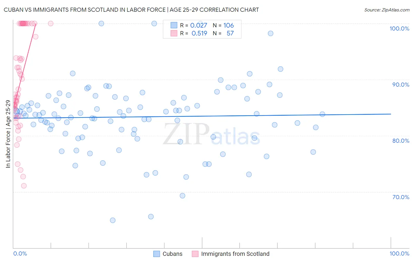 Cuban vs Immigrants from Scotland In Labor Force | Age 25-29