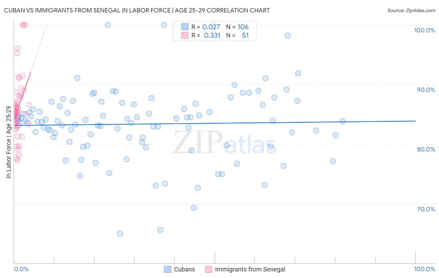 Cuban vs Immigrants from Senegal In Labor Force | Age 25-29