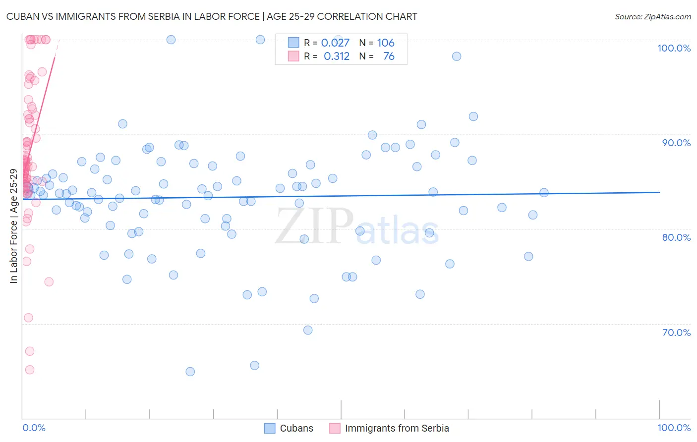 Cuban vs Immigrants from Serbia In Labor Force | Age 25-29