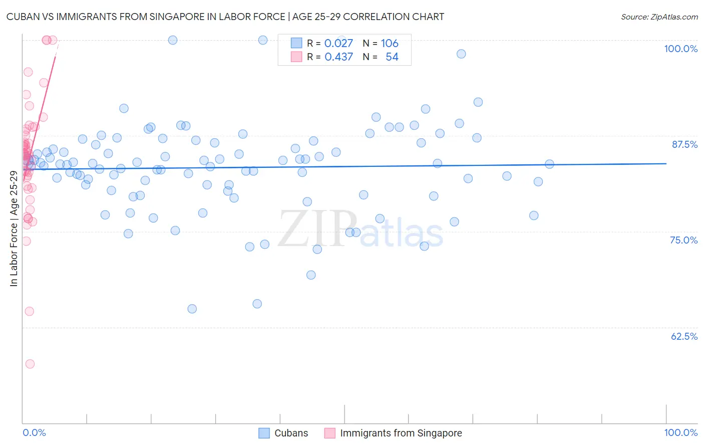 Cuban vs Immigrants from Singapore In Labor Force | Age 25-29