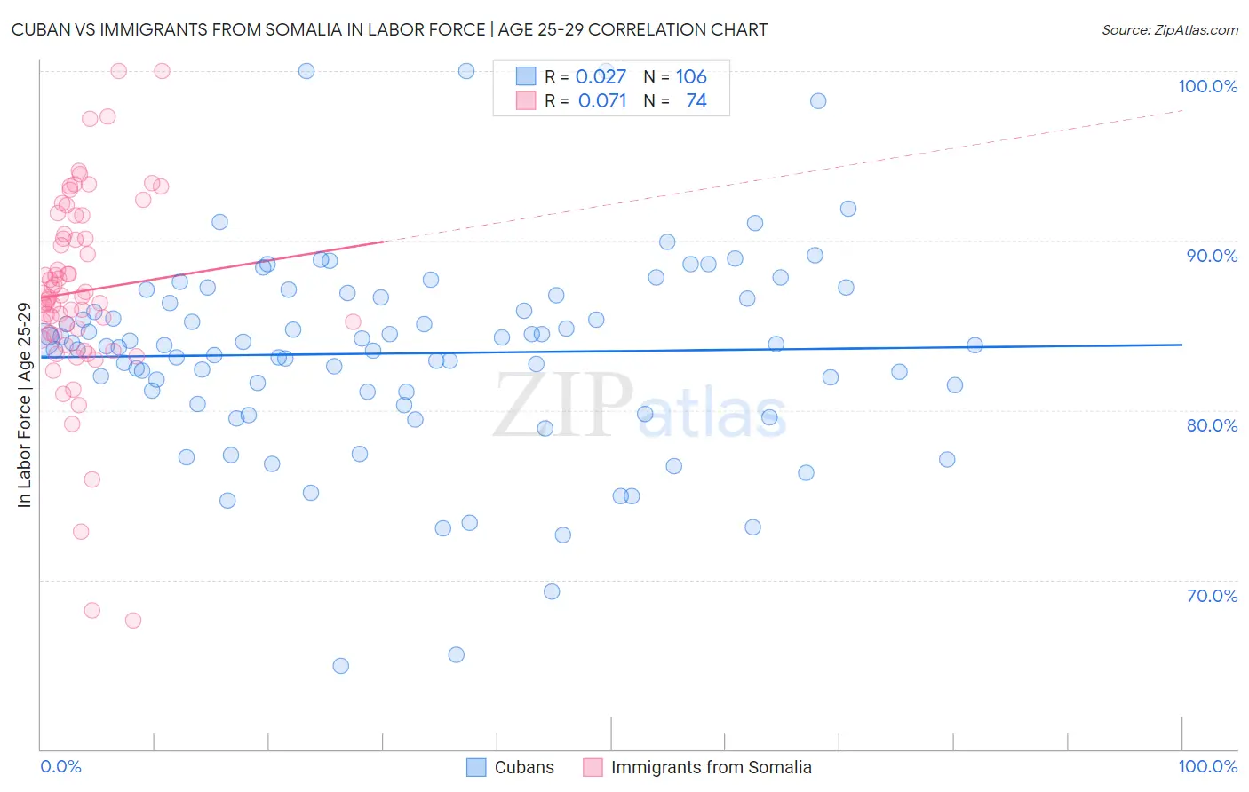 Cuban vs Immigrants from Somalia In Labor Force | Age 25-29