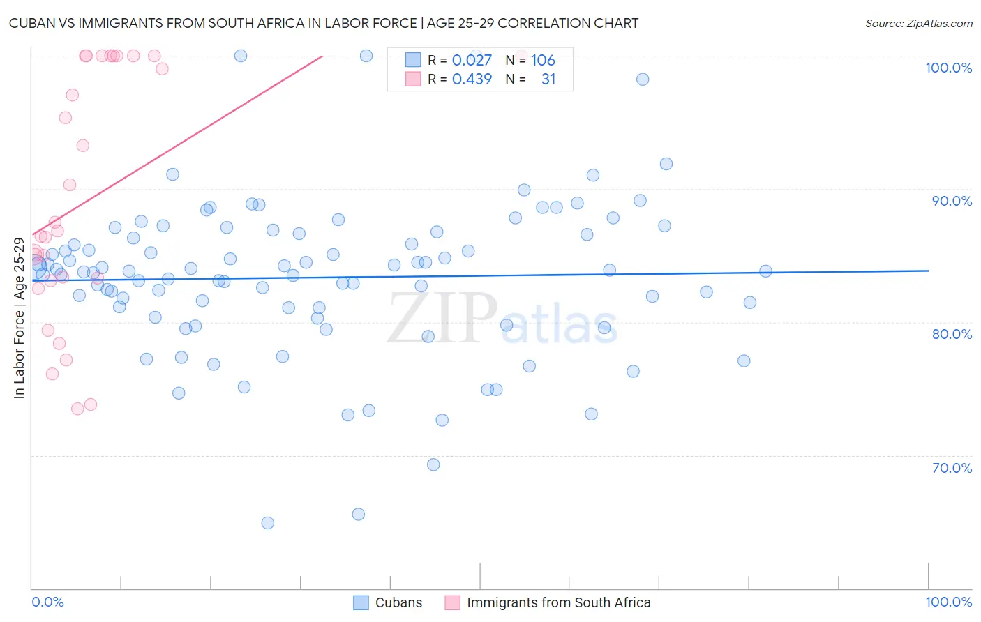 Cuban vs Immigrants from South Africa In Labor Force | Age 25-29
