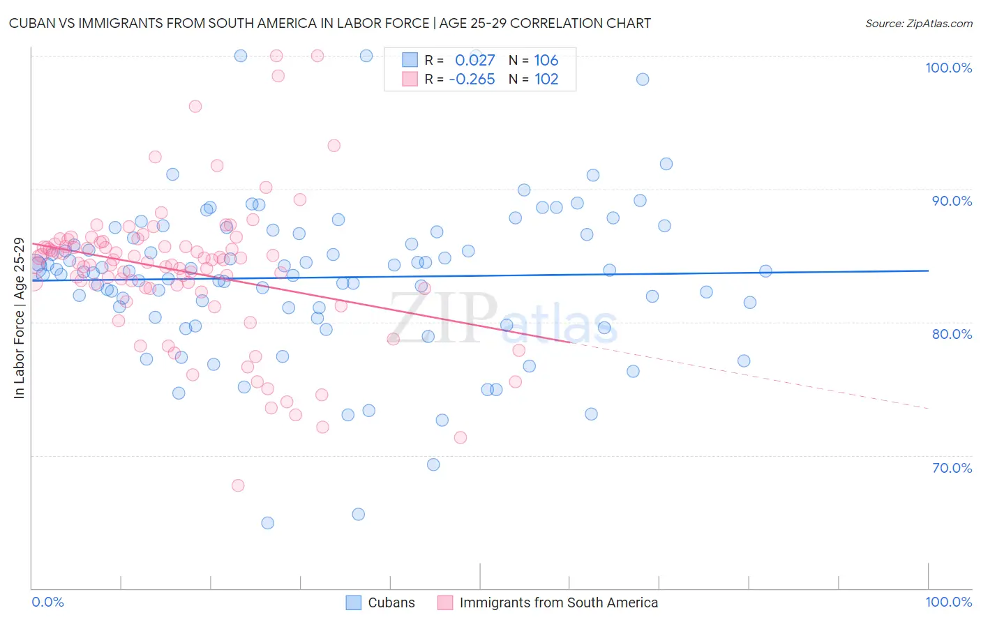 Cuban vs Immigrants from South America In Labor Force | Age 25-29