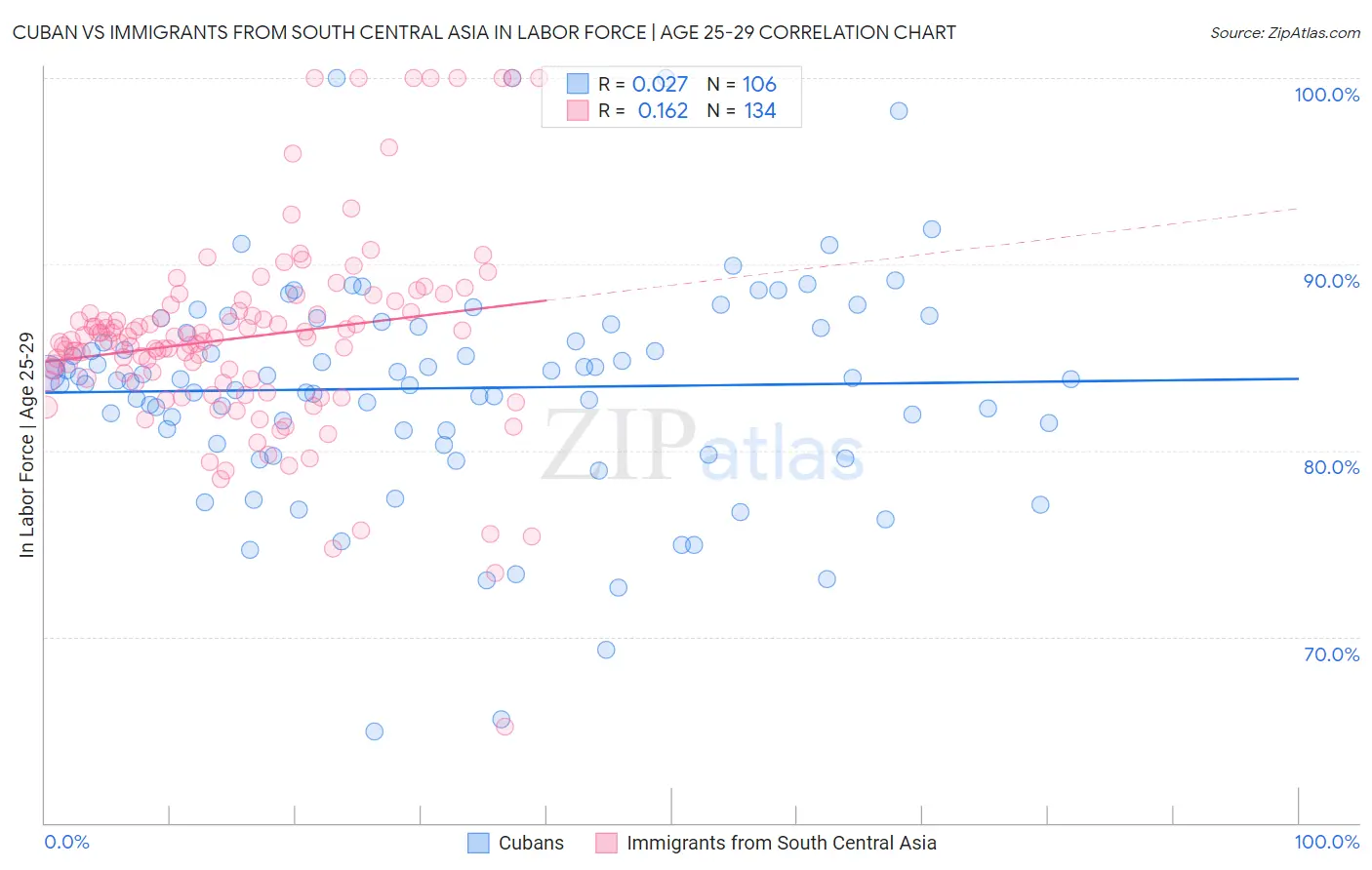 Cuban vs Immigrants from South Central Asia In Labor Force | Age 25-29