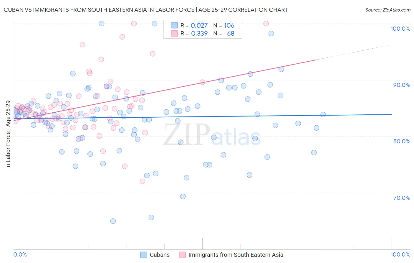 Cuban vs Immigrants from South Eastern Asia In Labor Force | Age 25-29