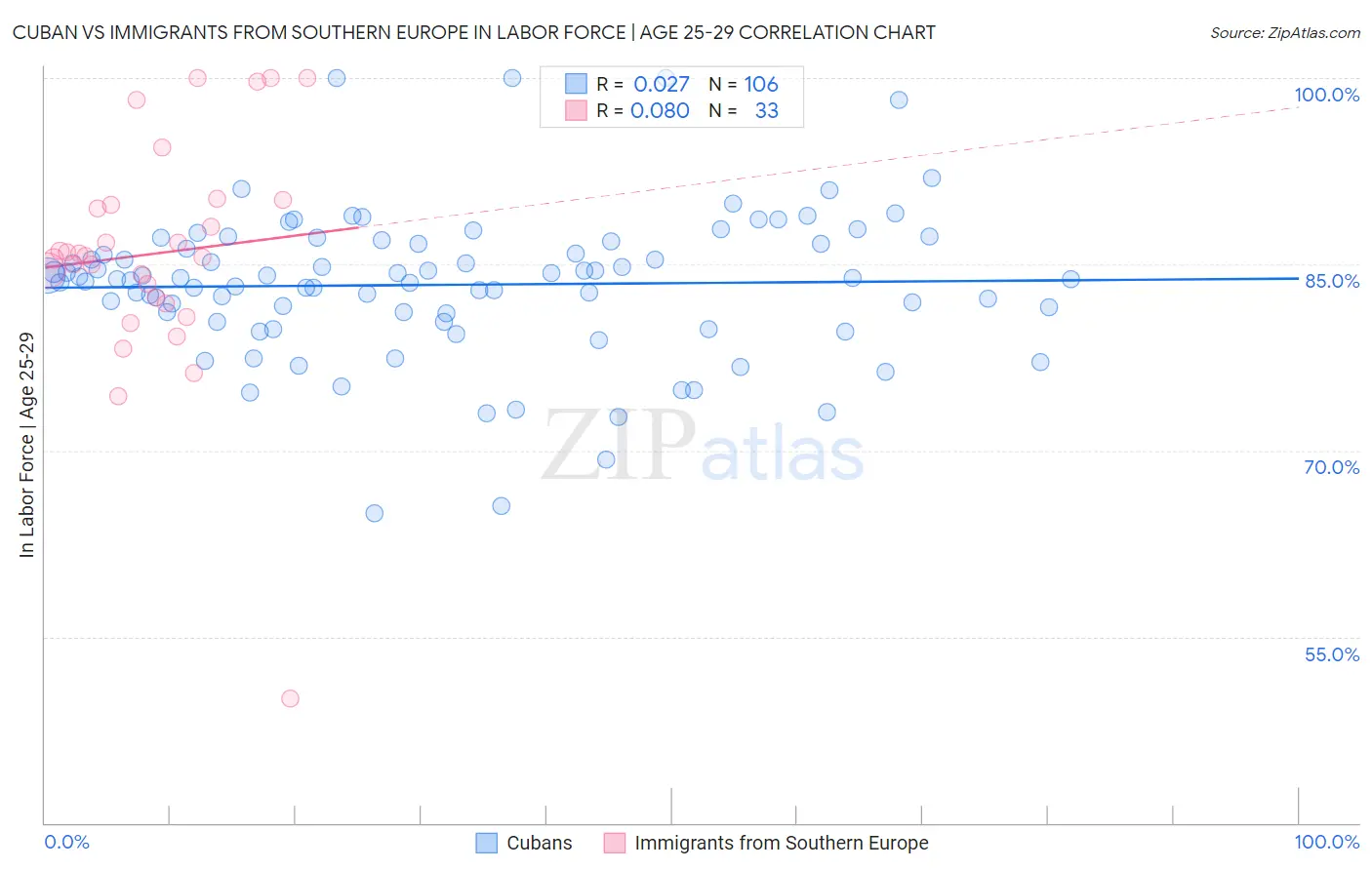 Cuban vs Immigrants from Southern Europe In Labor Force | Age 25-29