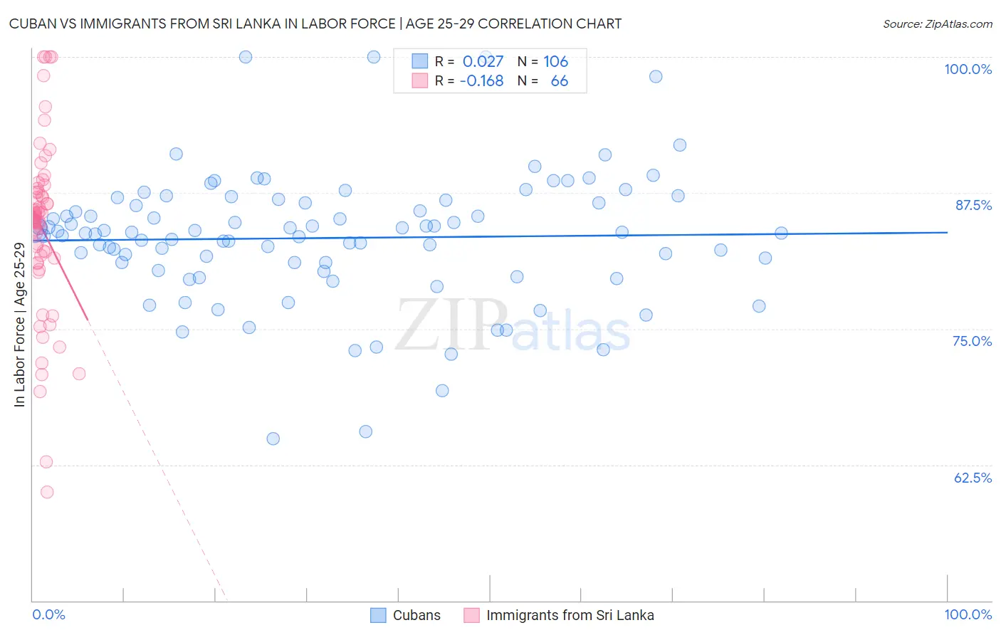 Cuban vs Immigrants from Sri Lanka In Labor Force | Age 25-29