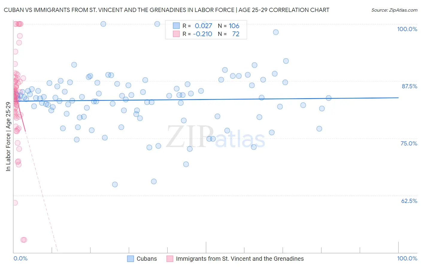 Cuban vs Immigrants from St. Vincent and the Grenadines In Labor Force | Age 25-29