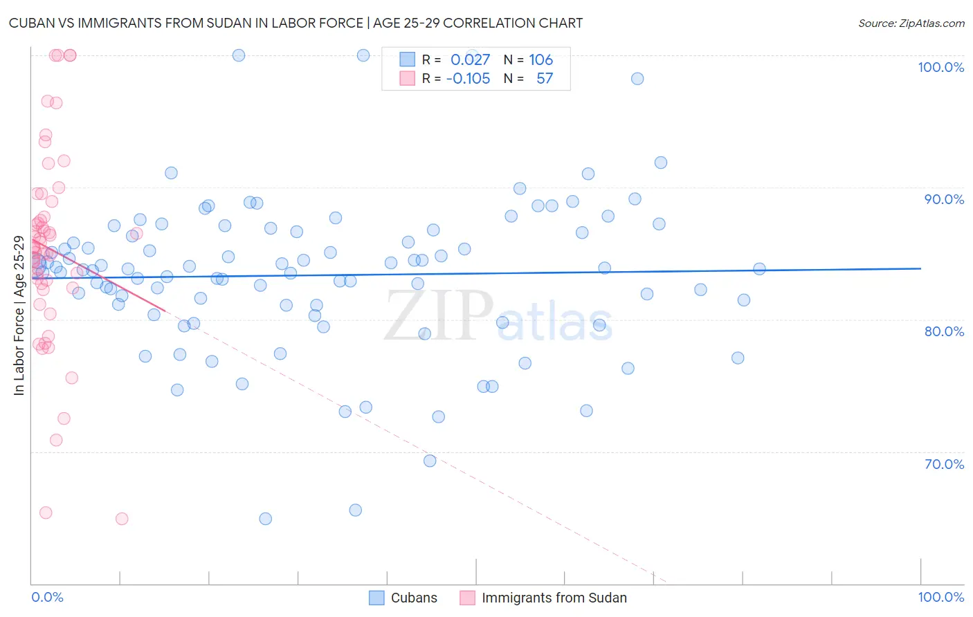 Cuban vs Immigrants from Sudan In Labor Force | Age 25-29