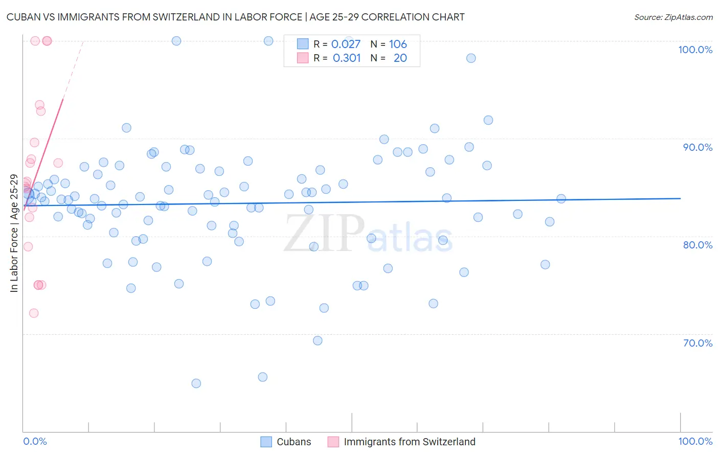 Cuban vs Immigrants from Switzerland In Labor Force | Age 25-29