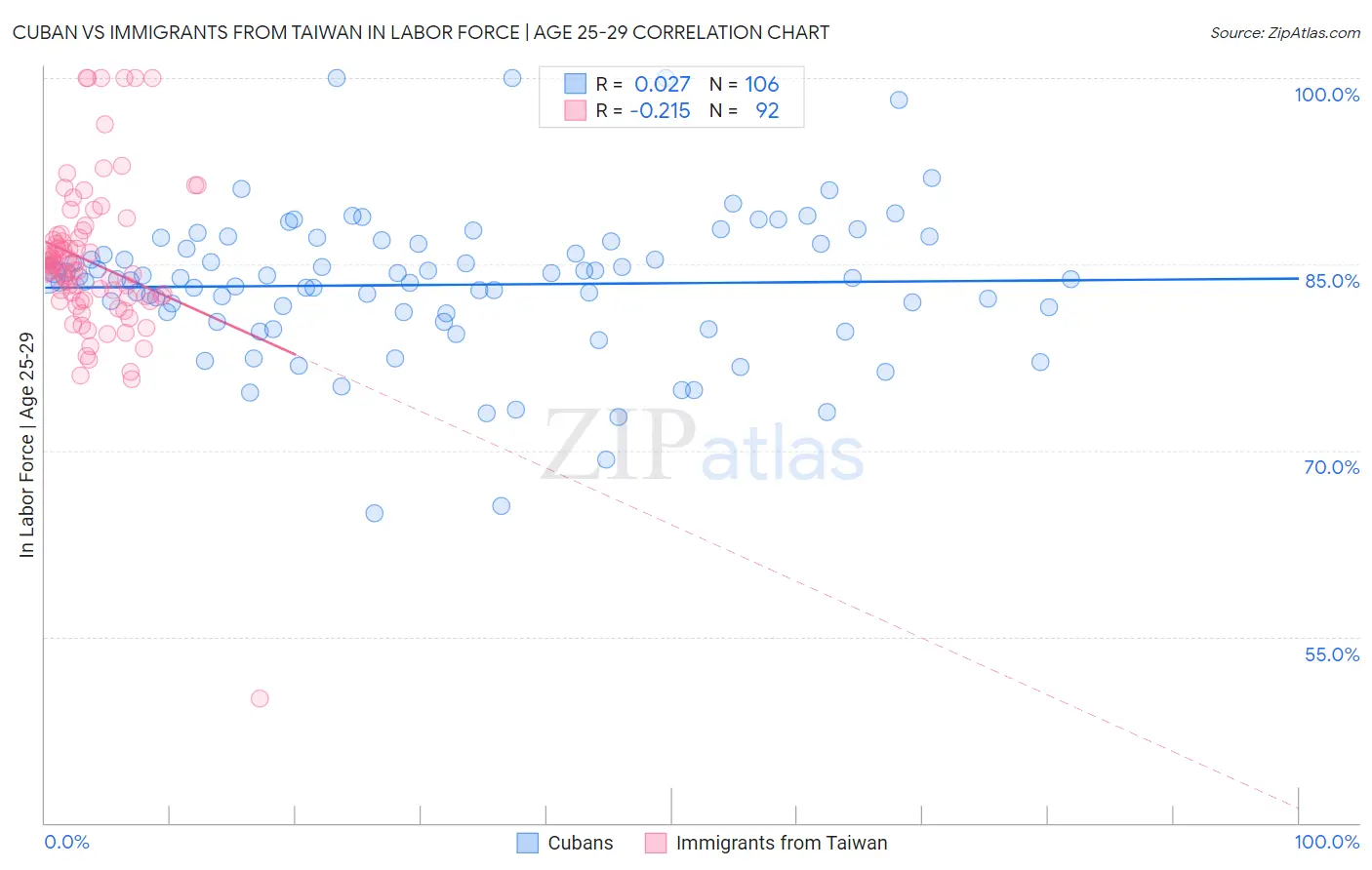 Cuban vs Immigrants from Taiwan In Labor Force | Age 25-29