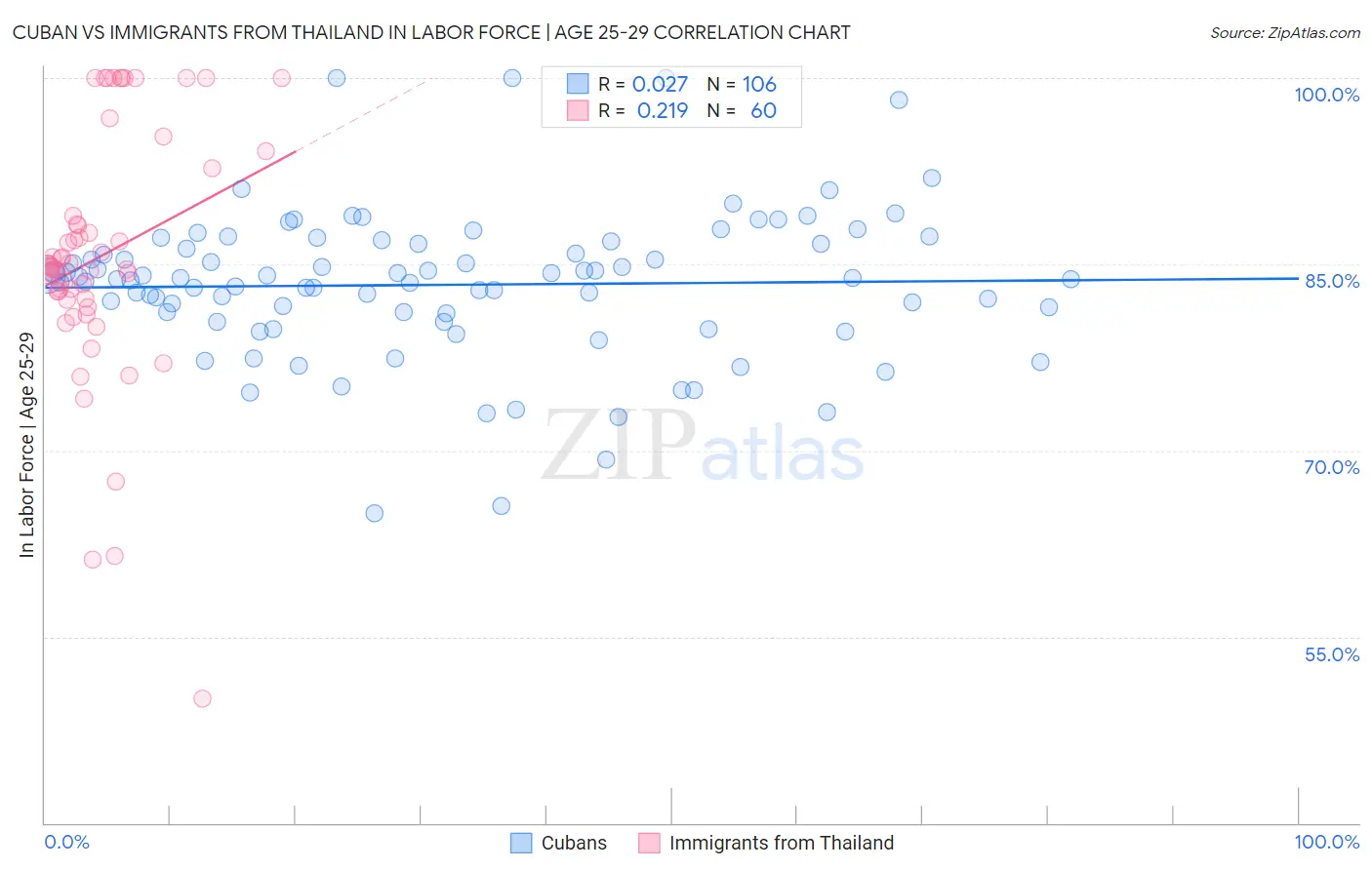 Cuban vs Immigrants from Thailand In Labor Force | Age 25-29