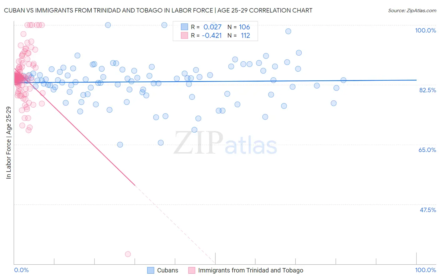 Cuban vs Immigrants from Trinidad and Tobago In Labor Force | Age 25-29