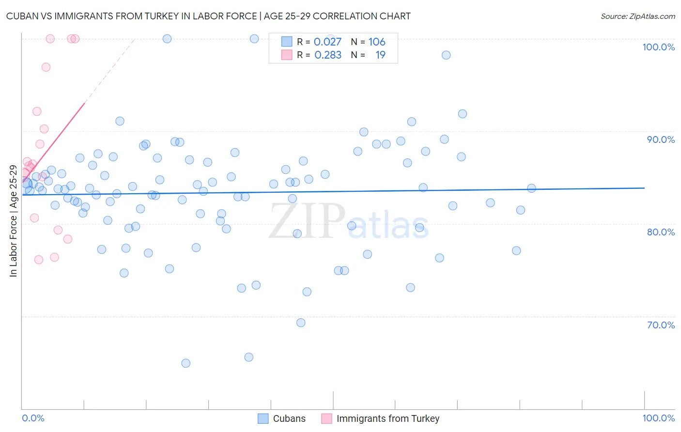 Cuban vs Immigrants from Turkey In Labor Force | Age 25-29