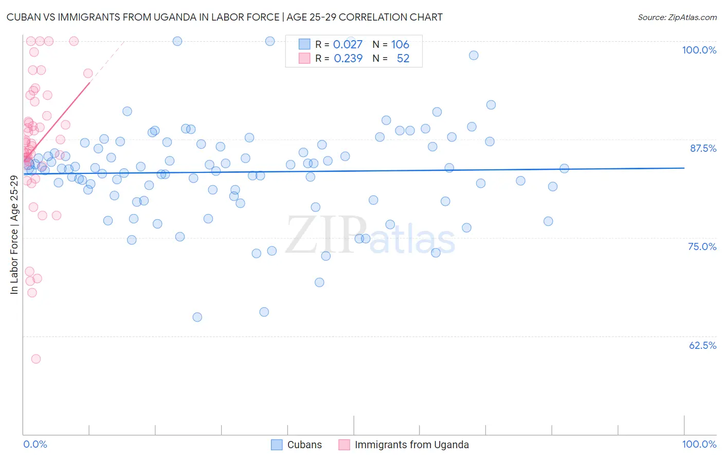 Cuban vs Immigrants from Uganda In Labor Force | Age 25-29