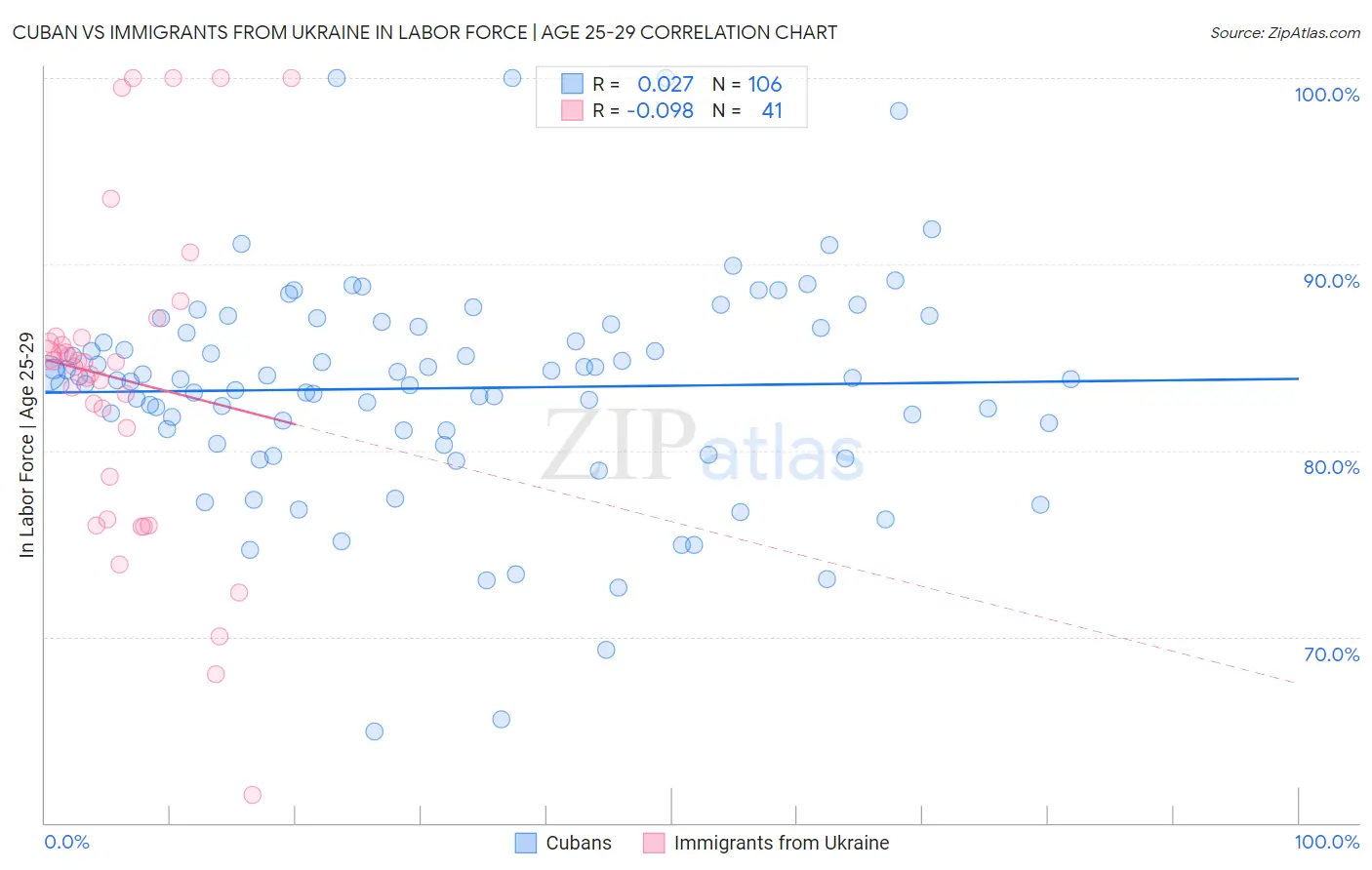 Cuban vs Immigrants from Ukraine In Labor Force | Age 25-29