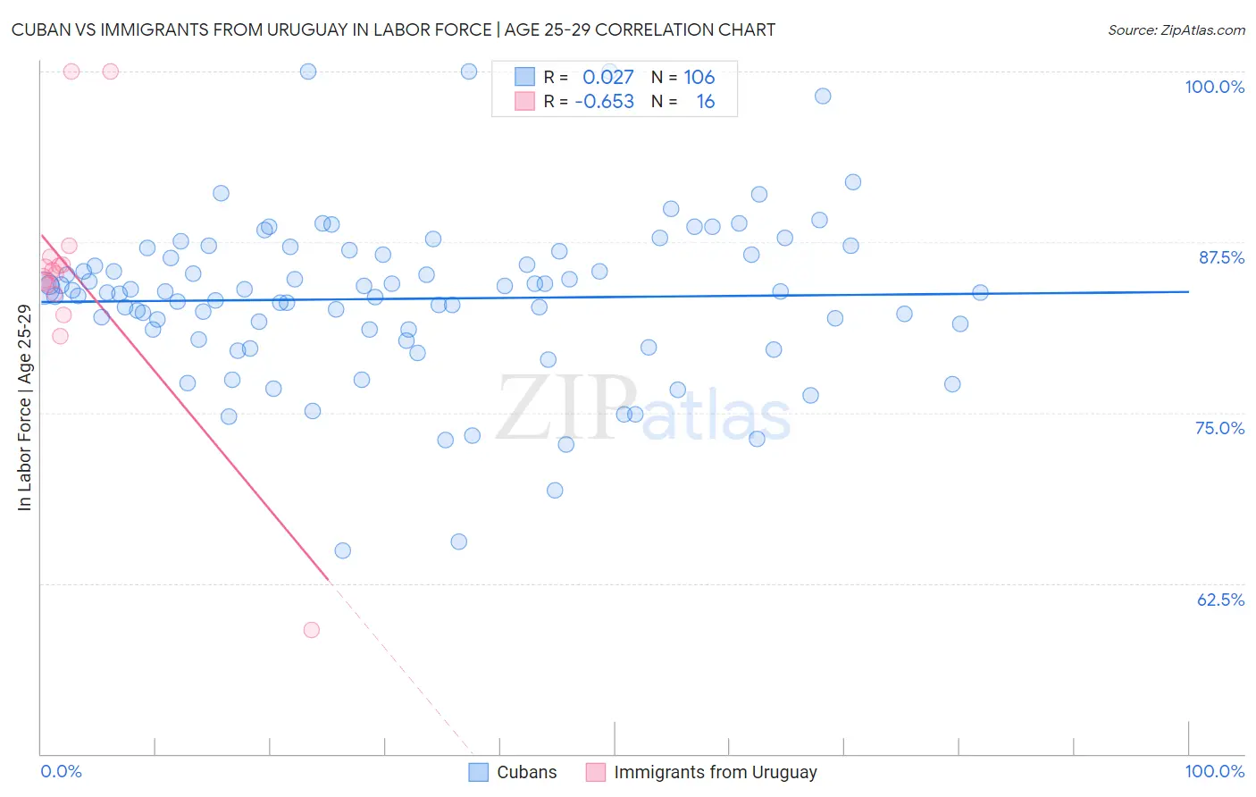 Cuban vs Immigrants from Uruguay In Labor Force | Age 25-29