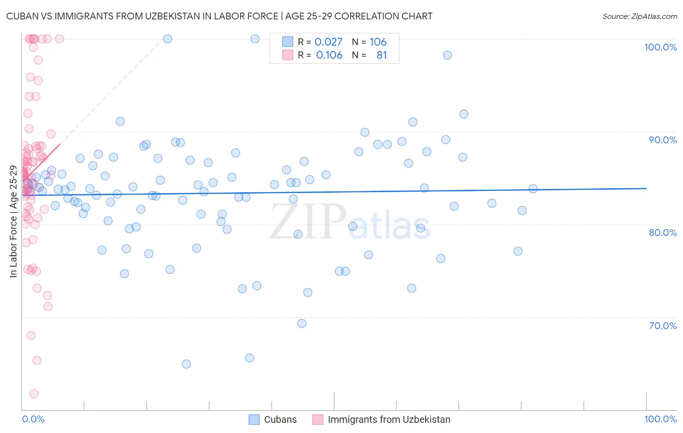 Cuban vs Immigrants from Uzbekistan In Labor Force | Age 25-29