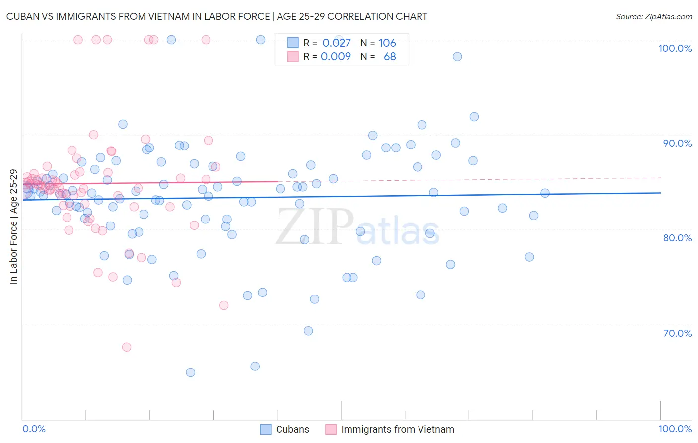 Cuban vs Immigrants from Vietnam In Labor Force | Age 25-29