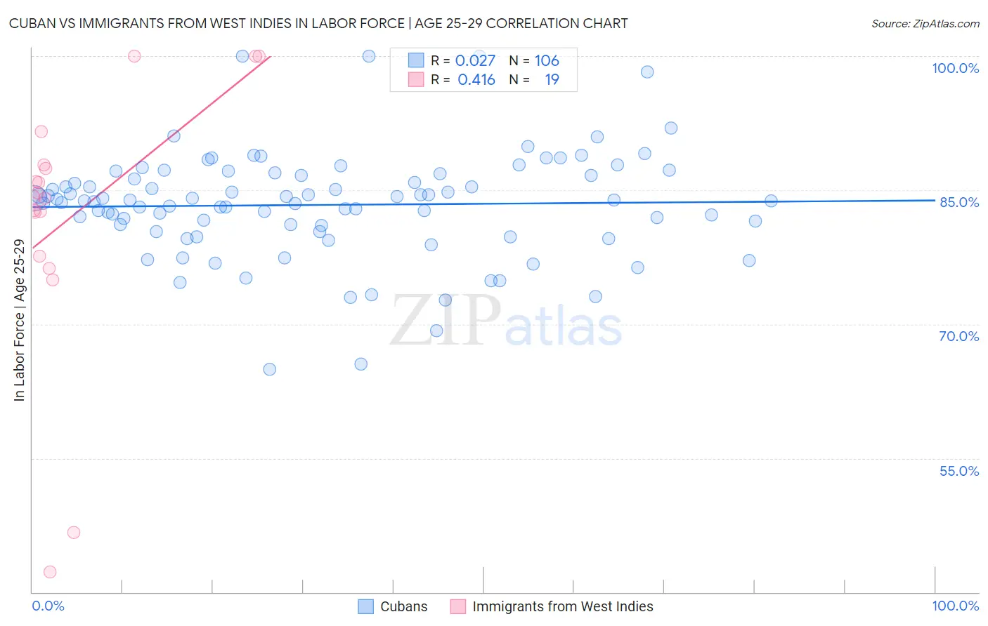 Cuban vs Immigrants from West Indies In Labor Force | Age 25-29